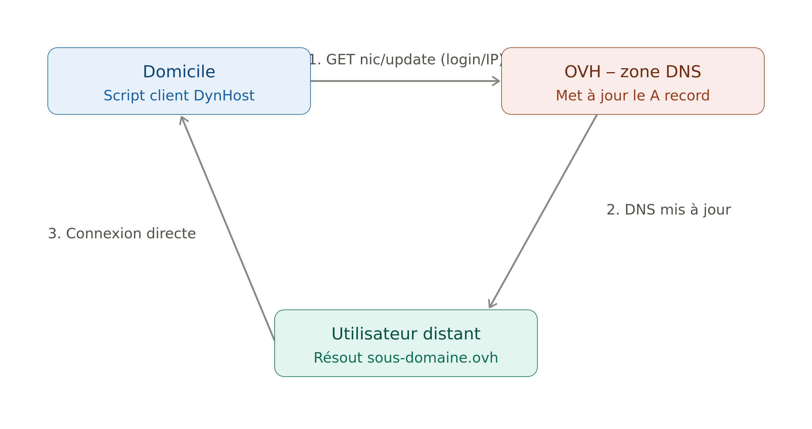 schéma du fonctionnement